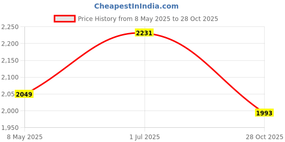 amazon.in Nfi Consumer Products Blue-emu Emu Oil, Aloe, Super Strength, 4-Ounce Jar Price History Graph from 8 May 2025 to 28 Oct 2025