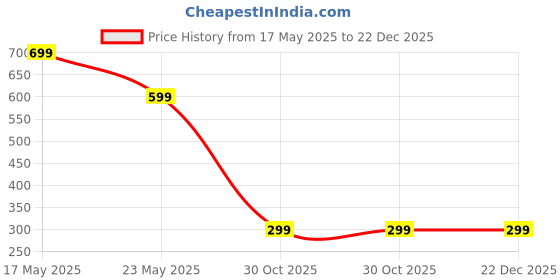 amazon.in nfi essentials Clutch For Women, Evening Handbags For Bridal Wedding Clutches Party Clutch Purse Ladies Purse (Wcw-4), Gold nfi essentials Price History Graph from 17 May 2025 to 22 Dec 2025