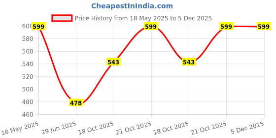 amazon.in nfi essentials Cosmetic Travel Organizer Bag, Women's Makeup Pouch Toiletry Bag Portable Leather Wide Opening Cosmetics Bag with Handle nfi essentials Price History Graph from 18 May 2025 to 5 Dec 2025