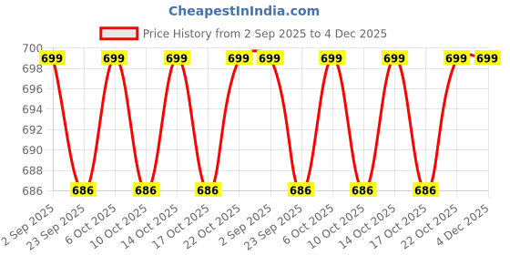 amazon.in NFI essentials Cosmetic Travel Organizer Bag, Women's Makeup Pouch Toiletry Bag Portable Leather Wide Opening Cosmetics Bag with Handle and Dual Zipper nfi essentials Price History Graph from 2 Sep 2025 to 4 Dec 2025