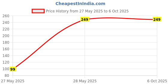 amazon.in NFI essentials Heavy Duty Padlock with 3 Keys-63mm/250g for Main Door Gate Lock, Locks for Tool Box, Shutters, Shops & Offices Rust Proof with Anti Drill Security Shackle Chain Price History Graph from 27 May 2025 to 6 Oct 2025