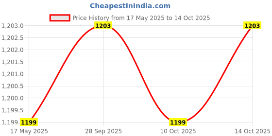 amazon.in nfi essentials Hiking Bag, Military Print Travel Shoulder Backpack, Rucksack Duffle Bag with Shoe Compartment & Wet Clothes for Gym, Duffel Bag for Travelling, Camping & Trekking (46x24x24cm) nfi essentials Price History Graph from 17 May 2025 to 14 Oct 2025