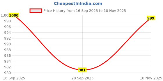 amazon.in nfi essentials Large Leather 20 Inch Duffle Bag for Travel Men and Women's Luaggage Duffel Bags Stylish Ideal Cabin Bag Weekender Bag for Travelling Overnight Carry Bag,Black nfi essentials Price History Graph from 16 Sep 2025 to 10 Nov 2025