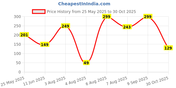 amazon.in nfi essentials Large Travel Makeup Brush Holder, Silicone Portable Cosmetic Face Brushes Case with Magnetic Closure, Soft and Sleek Waterproof Small Makeup Brush Pouch (Dark Pink) nfi essentials Price History Graph from 25 May 2025 to 30 Oct 2025