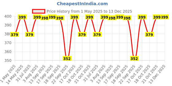 amazon.in NFI essentials Makeup Pouch for Women Geometric Print Stylish PU Pouch for Makeup Accessories Travel Pouch Cosmetic Pouch Toiletry Bag for Women Make up Pouch for Girls Price History Graph from 1 May 2025 to 13 Dec 2025