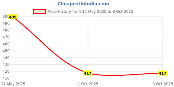 amazon.in NFI essentials Pill Box Weekly 7 Days 3 Times Storage 21 Compartments, Durable Medicine organizer box, Portable Travel Pill Box for Home with Compartments Moisture-Proof Pill case Price History Graph from 17 May 2025 to 8 Oct 2025