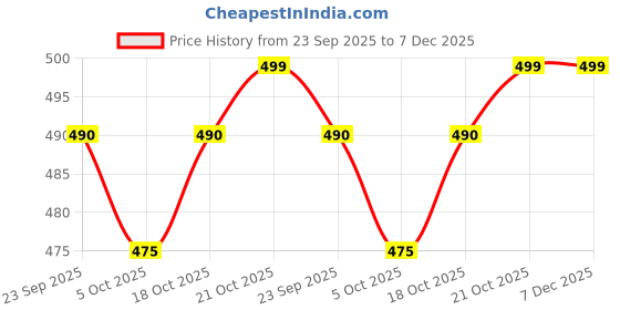 amazon.in NFI essentials Polyester Mesh Makeup Pouch for Women Set of 3 Travel Toiletries Organizer Cosmetic Bags Portable Organizer Case Carry Pouch for Women Zipper Toiletry Pouch Pack 3 nfi essentials Price History Graph from 23 Sep 2025 to 7 Dec 2025