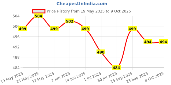 amazon.in nfi essentials Portable Handheld Makeup Bag for Women with Compartments Large Capacity Travel Toiletry Cosmetic Bag with Handle Large Opening Makeup Pouch nfi essentials Price History Graph from 19 May 2025 to 9 Oct 2025