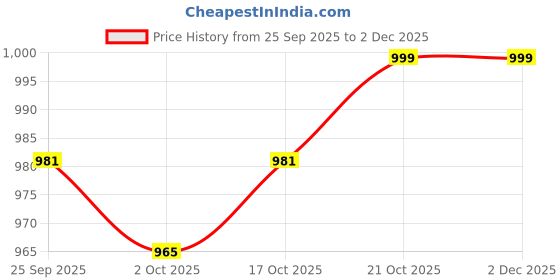 amazon.in nfi essentials Printed Duffel Bag for Travel Men and Women's, Weekender Bags for Travelling Stylish Travel Hand Bag for Luggage 29L (Mixed Design) nfi essentials Price History Graph from 25 Sep 2025 to 30 Nov 2025