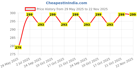 amazon.in nfi essentials PU Leather 9 Slots Vertical Card Holder Credit Debit Card Holder Zipper Coin Purse for Men and Women Accordion Money Wallet Security Wallet (Green) nfi essentials Price History Graph from 29 May 2025 to 22 Nov 2025
