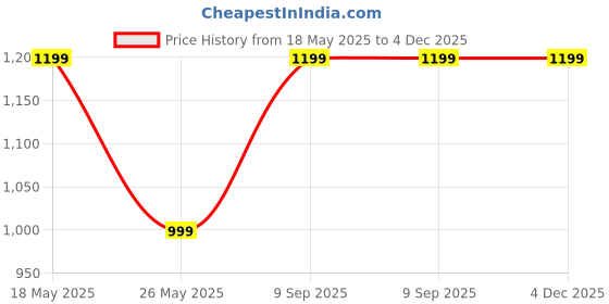 amazon.in NFI essentials PU Print Makeup Box Cosmetic Makeup Kit Professional Storage Organizer Travel Toiletry Vanity Make Up Bag Beauty Case for Travel nfi essentials Price History Graph from 18 May 2025 to 4 Dec 2025