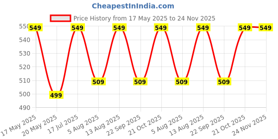 amazon.in NFI essentials Set of 3 Cosmetic Pouch Makeup Pouch Vanity Pouch Travel Organizer Toiletry Pouch for Women Zippered Pouch Set, Large, Medium, Small Makeup Bag Price History Graph from 17 May 2025 to 24 Nov 2025