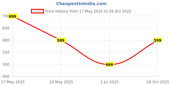 amazon.in nfi essentials Set of 3 Travel Makeup Pouch Cosmetic Organizer Washbag for Women & Girls Toiletry Storage Kit Butterfly Printed Makeup Bag Waterproof PU Cosmetic Bag nfi essentials Price History Graph from 17 May 2025 to 28 Oct 2025
