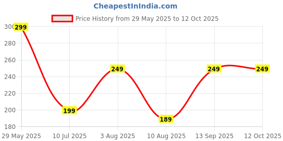 amazon.in NFI essentials Small 3 Digit Combination Padlock Locks for Home Office Hotel Doors, Travel Suitcases Luggage Briefcase Bag Number Lock Safe Security (LK-4) nfi essentials Price History Graph from 29 May 2025 to 12 Oct 2025