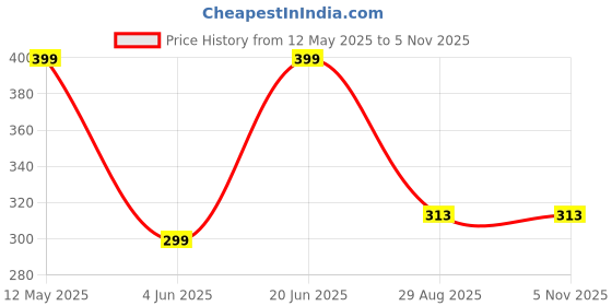 amazon.in nfi essentials Small Wallet for Women, PU Leather Mini Clutch Wallet for Girls, Dual Zipper Wallets, Credit Card Holder Coin Purse for Girls nfi essentials Price History Graph from 12 May 2025 to 5 Nov 2025