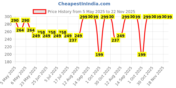 amazon.in nfi essentials Soft Fur Semicircle Women's Clutch Wallet for Holding Credit Card Cash & Coins Small Purse Clutch for Girls Mini Wallet nfi essentials Price History Graph from 5 May 2025 to 22 Nov 2025