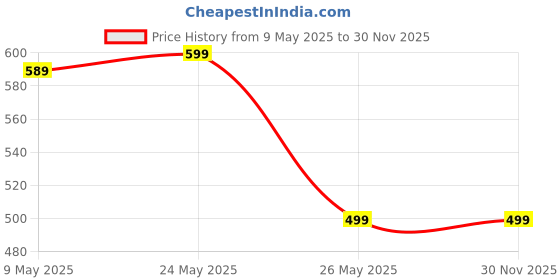 amazon.in nfi essentials Unisex Sling Bag Cross Body Multipurpose Hand Bag Sling Bag Slim Bag for Office Cash Business Collection Travelling Stylish Messenger Bag nfi essentials Price History Graph from 9 May 2025 to 29 Nov 2025