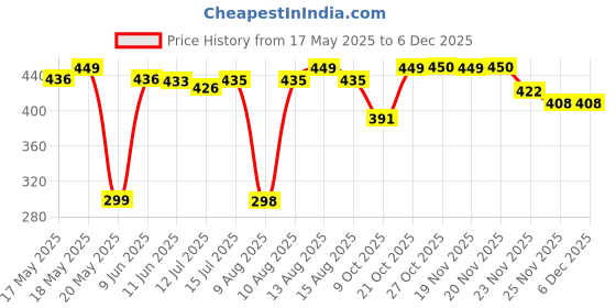 amazon.in NFI essentials Waist Chest Bag for Men Women Belt Sling Pouch Crossbody Unisex Crossover Fanny Pack One Side Travel Hiking Zip Bag Multipurpose Adjustable Strap Shoulder Running Money Phone Bag nfi essentials Price History Graph from 17 May 2025 to 6 Dec 2025