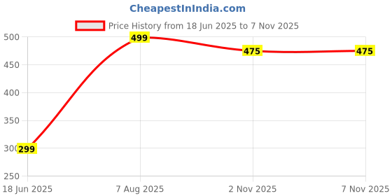 amazon.in NFI essentials Waist Chest Bag for Women Belt Sling Pouch Crossbody Unisex Crossover Fanny Pack One Side Travel Handy Hiking Zip Bag Multipurpose Canvas Adjustable Thick Strap Shoulder Money Phone Bag nfi essentials Price History Graph from 18 Jun 2025 to 7 Nov 2025