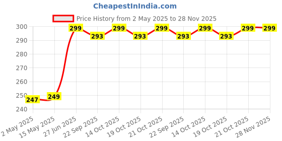 amazon.in NFI essentials Women's And Girl's Sequin Design Stylish Pouches For Makeup Accessories; Cosmetic Make Up Pouch, Travelling Stylish Pouch For Women, 13.5 Cm, Gold Price History Graph from 2 May 2025 to 28 Nov 2025