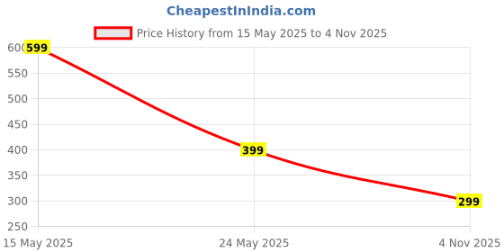 amazon.in nfi essentials Women's Long Clutch Wallet Girls Leaf Bi-fold Multi Card Holder Leaf Design Womens Purse (Pink) nfi essentials Price History Graph from 15 May 2025 to 4 Nov 2025