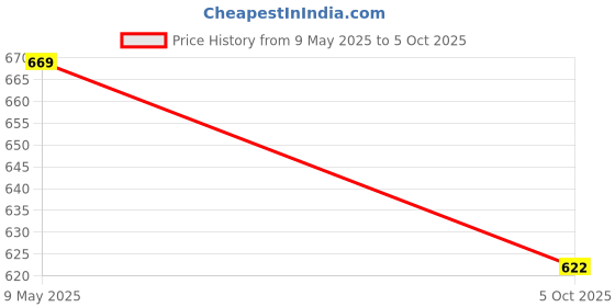 amazon.in NFIL3D Premium High Strength PLA+ Strawberry Red 3D Printer Filament | Dimensional Accuracy +/- 0.015mm |1.75mm | Easy to Print, No Clogging, Smooth Finish, Tangle-Free Price History Graph from 9 May 2025 to 5 Oct 2025