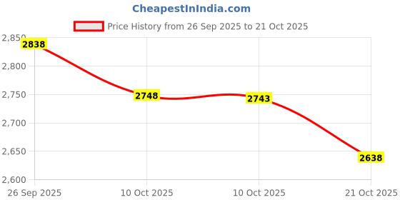 amazon.in siskiyou NFL Buffalo Bills Black & Steel Money Clip siskiyou Price History Graph from 26 Sep 2025 to 21 Oct 2025