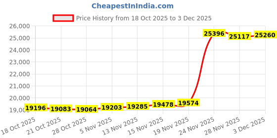 amazon.in NFL Carolina Panthers Manta Portable Pop-Up Sun/Wind Shelter Price History Graph from 18 Oct 2025 to 3 Dec 2025