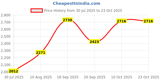 amazon.in siskiyou NFL Cleveland Browns Black & Steel Money Clip siskiyou Price History Graph from 30 Jul 2025 to 23 Oct 2025