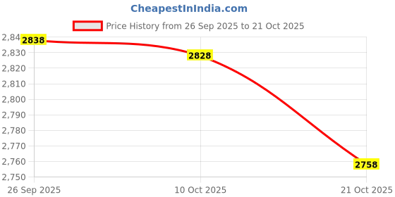 amazon.in siskiyou NFL England Patriots Black & Steel Money Clip siskiyou Price History Graph from 26 Sep 2025 to 21 Oct 2025