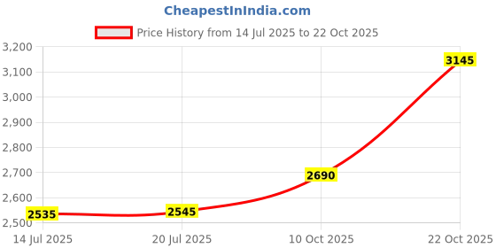 amazon.in siskiyou NFL Jacksonville Jaguars Black & Steel Money Clip siskiyou Price History Graph from 14 Jul 2025 to 22 Oct 2025