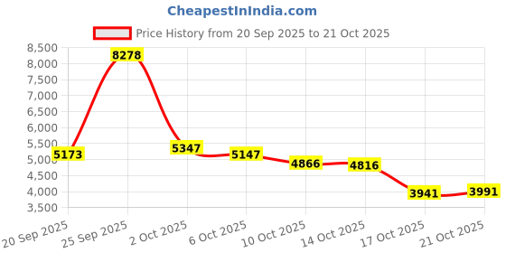 amazon.in siskiyou sports NFL Kansas City Chiefs Unisex Leather Cash & Cardholder & Money Clip, Black, One Size siskiyou sports Price History Graph from 20 Sep 2025 to 21 Oct 2025