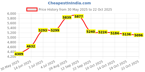 amazon.in siskiyou NFL Leather Money Clip Cardholder siskiyou Price History Graph from 30 May 2025 to 22 Oct 2025
