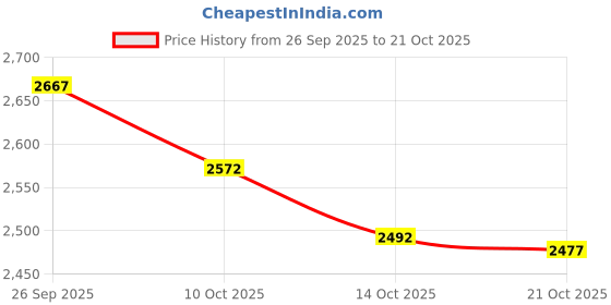 amazon.in siskiyou NFL Minnesota Vikings Black & Steel Money Clip siskiyou Price History Graph from 26 Sep 2025 to 21 Oct 2025