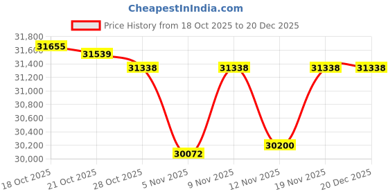 amazon.in NFL San Francisco 49ers Manta Portable Pop-Up Sun/Wind Shelter Price History Graph from 18 Oct 2025 to 19 Dec 2025