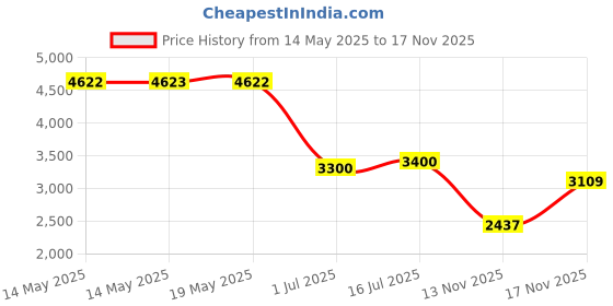 amazon.in NFL Team Logo Mini Football, Black - Kansas City Chiefs Price History Graph from 14 May 2025 to 17 Nov 2025