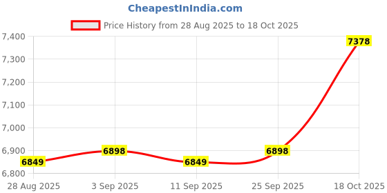 amazon.in NFMILI Towel Wrap for Men, Leaves Pattern Print Shower Wrap, Adjustable Body Wrap for Sauna, Swim Price History Graph from 28 Aug 2025 to 18 Oct 2025
