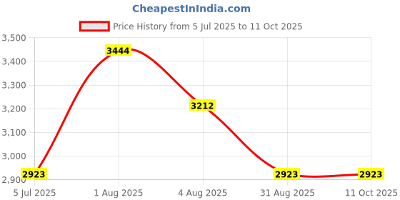 amazon.in NFSpeeding Heater Blower Fan Resistor, Air Conditioning Motor Resistor for TT Beetle Golf Mk4 1J0819022A Price History Graph from 5 Jul 2025 to 11 Oct 2025