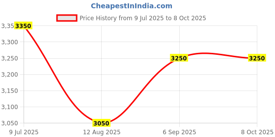 amazon.in NFT Channels 4.5ft - Set of 4, Channels with 8pc END CAPS (1pc Close, 7pc spout) Price History Graph from 9 Jul 2025 to 8 Oct 2025