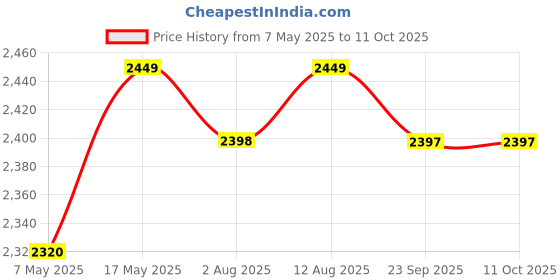 amazon.in NG-2042 Ultra Premium Professional 7000 RPM 2 Speed Zero Gapped Hair Clipper Digital Display Metallurgy Blade 8 Guide Comb Taper Lever Adjustments Adaptor Charging Pod & Stand Runtime 240 min Price History Graph from 7 May 2025 to 11 Oct 2025