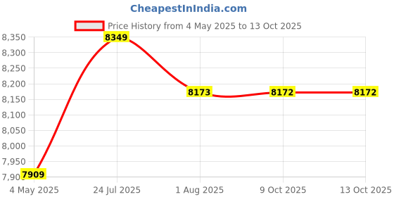 amazon.in NG-8631KIT FORMULA W1 Hair Clipper 9000Rpm & 9000Rpm Hair Trimmer Metal Boday 2 speed setting Magnetic Motor 9 Guide Comb Taper Lever Adjustments Runtime 240 & 240 Min, Model 6 Price History Graph from 4 May 2025 to 13 Oct 2025