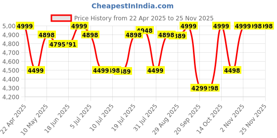 amazon.in ng EarSafe Pro Bone Conduction Headphones (2024, Black) | Open-Ear Design with 8GB MP3 Memory | IP68 Waterproof | Wireless Bluetooth V5.2 | for Swimming, Sports & Hearing Aid Use Price History Graph from 22 Apr 2025 to 24 Nov 2025