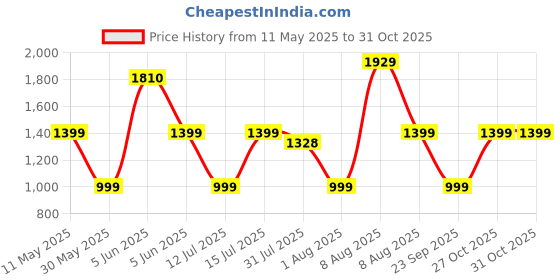 amazon.in gear NG Fortuner Business Anti Theft Large Water Resistant Laptop Backpack gear Price History Graph from 11 May 2025 to 31 Oct 2025