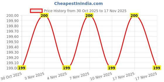 amazon.in NG WELD MIG Welding Liner - Smooth and Consistent Wire Feeding Price History Graph from 30 Oct 2025 to 17 Nov 2025