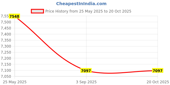 amazon.in NGA Chart 18000-Point Conception to Isla Cedros - Water-Resistant Price History Graph from 25 May 2025 to 19 Oct 2025