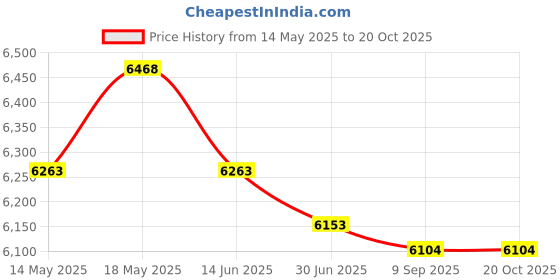 amazon.in east view map link NGA Chart 26307-Eleuthera - East Part east view map link Price History Graph from 14 May 2025 to 19 Oct 2025