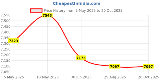 amazon.in NGA Chart 28052-Canal De Bocas Del Toro - Water-Resistant Price History Graph from 5 May 2025 to 20 Oct 2025