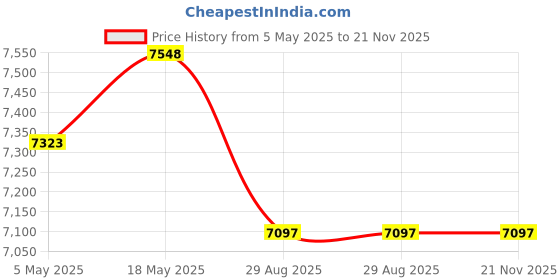 amazon.in NGA Chart 73010-Kepulauan Tukangbesi to Kepulauan Sula - Water-Resistant Price History Graph from 5 May 2025 to 21 Nov 2025