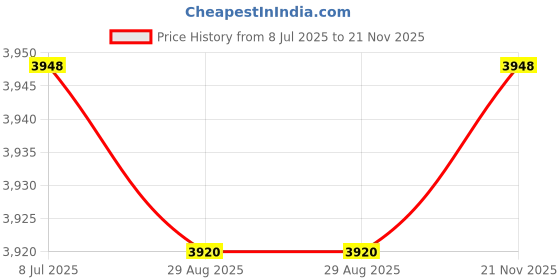 amazon.in NGCG 100Pcs Testing Strips for Iron Mecury Detection 16 in 1 Water Tester Water Quality Testing Pool Water Test Strips Price History Graph from 8 Jul 2025 to 21 Nov 2025