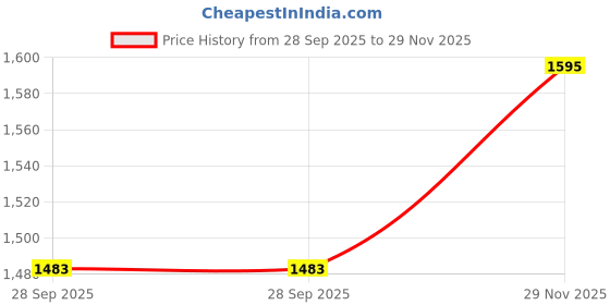 amazon.in Ngfc Doctor Stool with Adjustable Height, Wheels and Bonded Leather Upholstery, Sitting Stool for Home & Office (Modern, Black) (Modern, Orange) Price History Graph from 28 Sep 2025 to 29 Nov 2025
